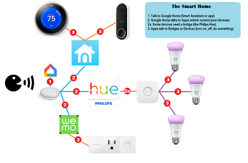 SmartHome Process